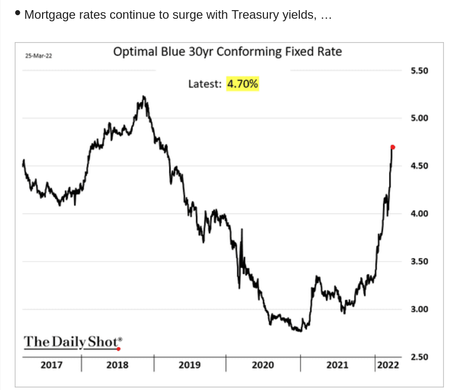 /brief/img/Screenshot 2022-03-28 at 11-41-25 The Daily Shot Several 0.5 rate hikes are now fully priced in.png